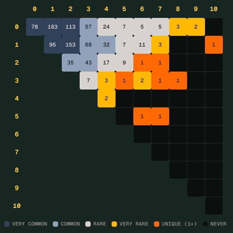 德国险些碰上世界杯 Scorigami：这项冷门统计究竟是什么